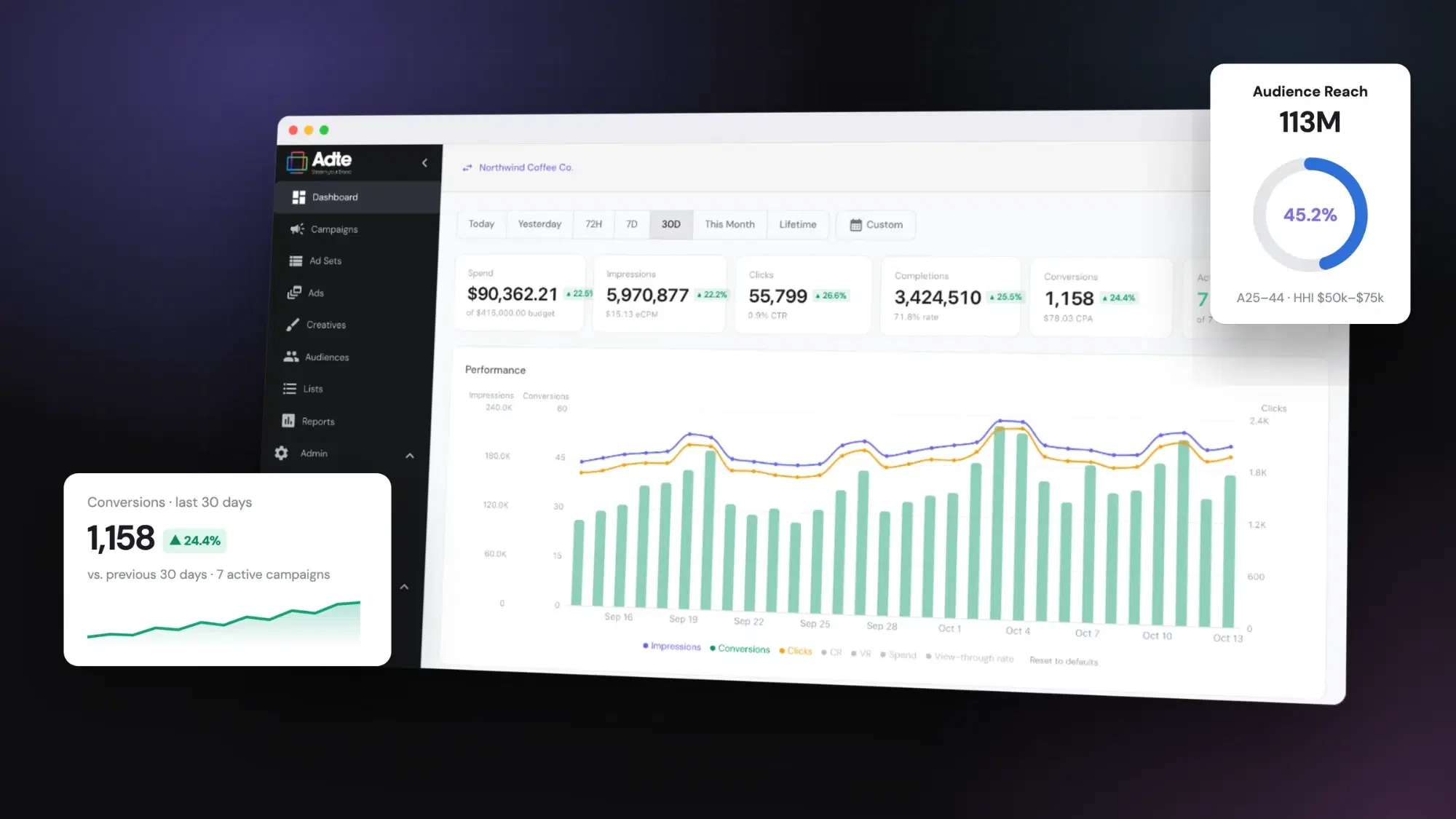Adte performance reporting dashboard