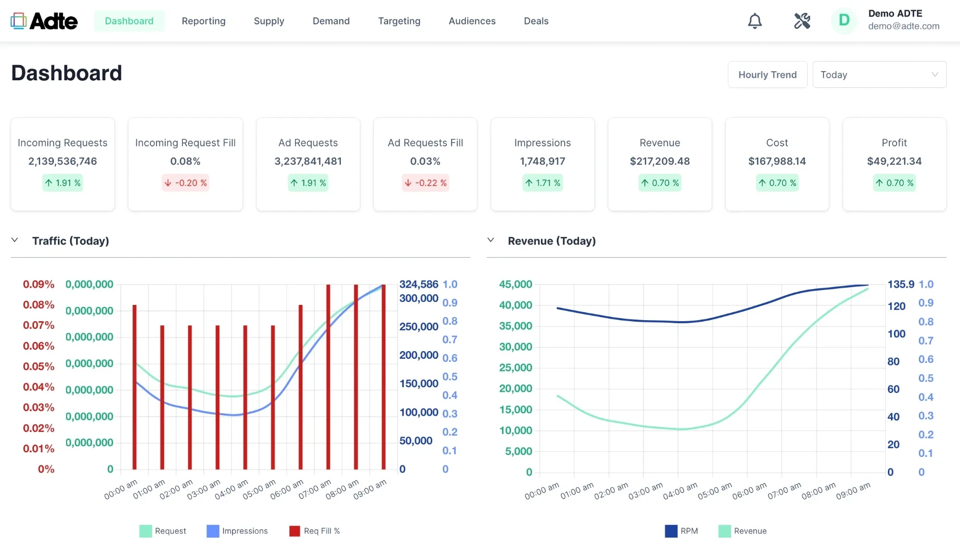 The Crossroads dashboard with KPI tiles and today's traffic and revenue charts