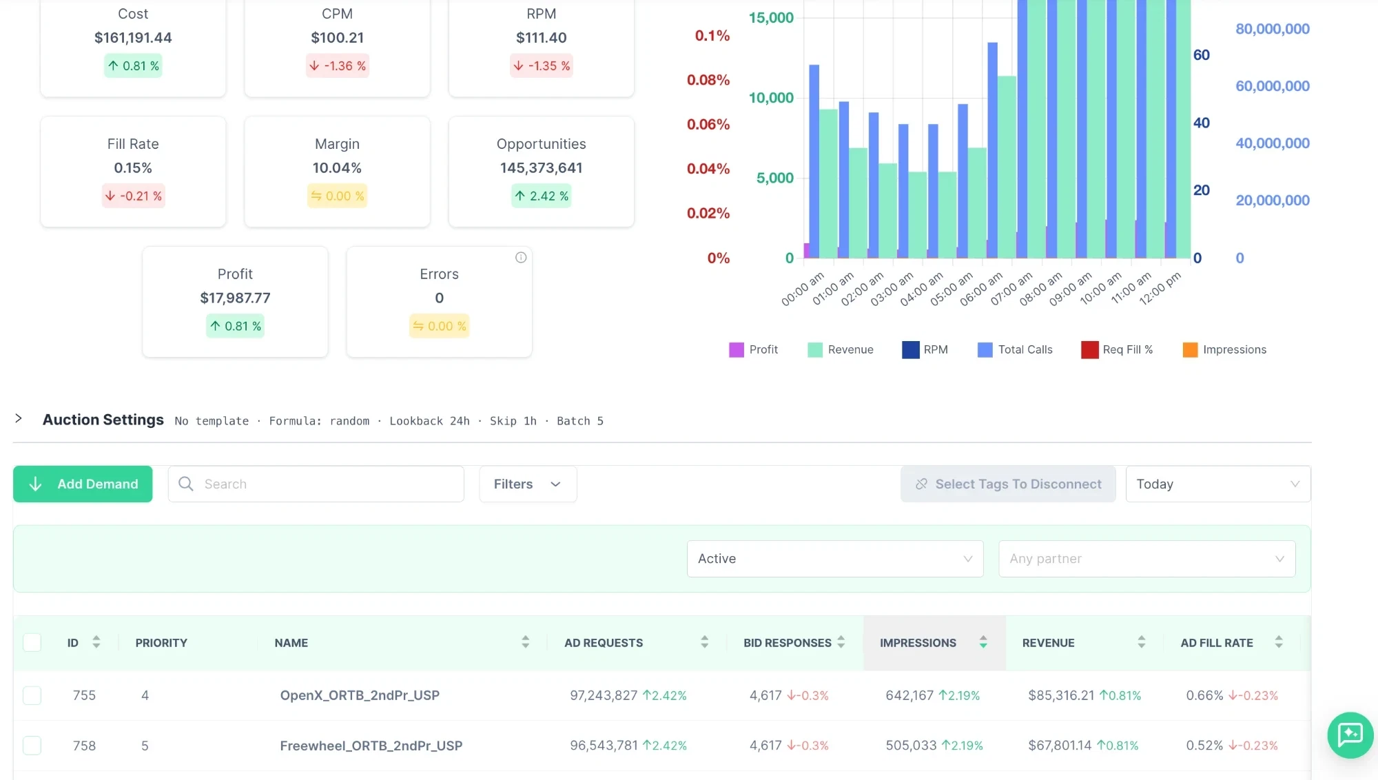 A Crossroads supply tag with KPI tiles, an hourly chart, auction settings and its demand table